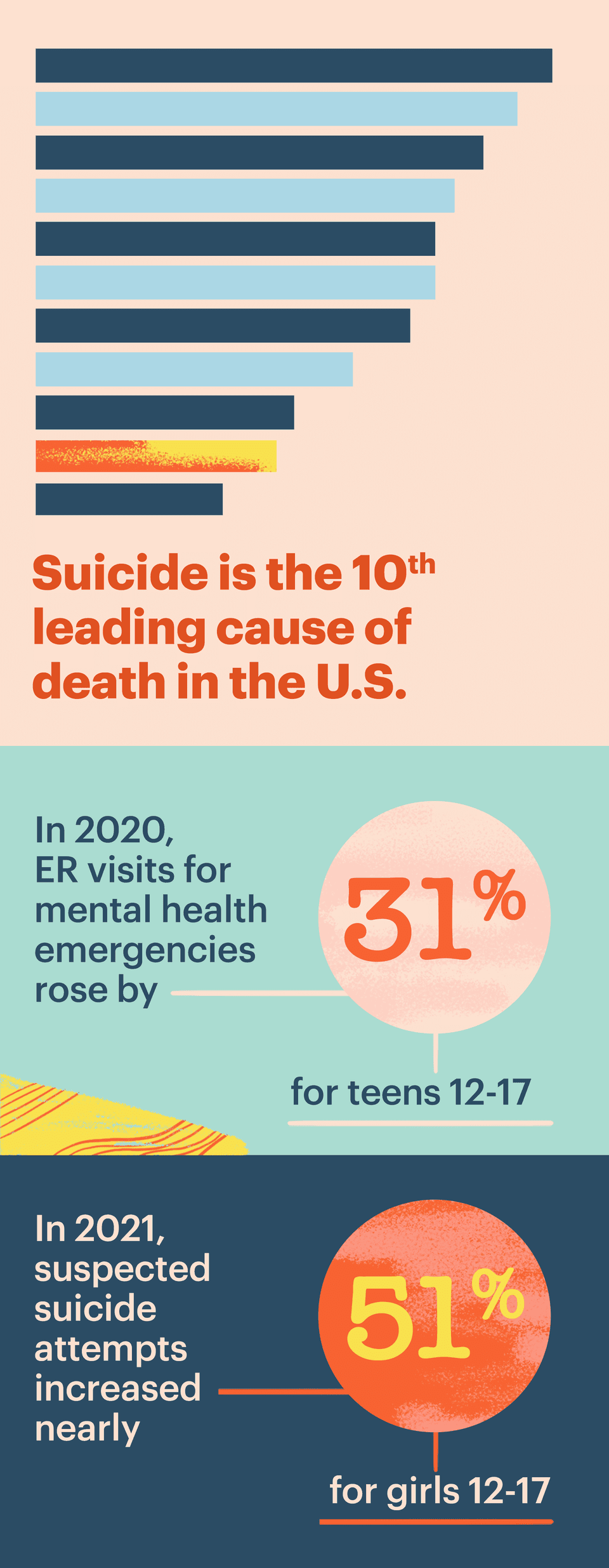 Suicide is the 10th leading cause of death in the U.S.; In 2020, ER visits for mental health emergencies rose by 31% for teens 12-17; In 2021, suspected suicide attempts increased nearly 51% for girls 12-17.